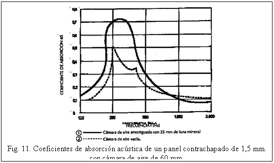 Text Box: Fig. 11. Coeficientes de absorción acústica de un panel contrachapado de 1,5 mm. con cámara de aire de 60 mm.