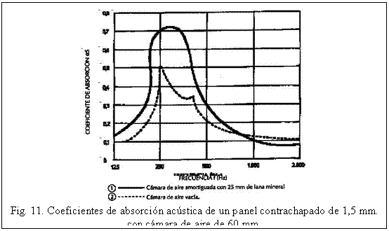 Text Box:    Fig. 11. Coeficientes de absorción acústica de un panel contrachapado de 1,5 mm. con cámara de aire de 60 mm.    