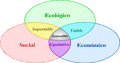 Imagen:Desarrollo sostenible.svg