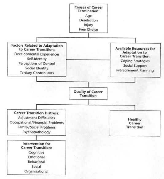 Figure 1: Conceptual Model